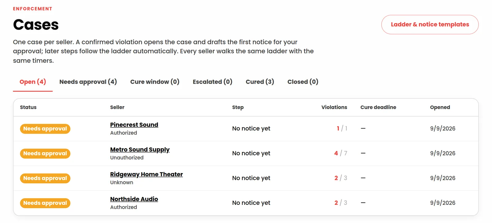 The Cases page: open cases per seller with status, step, violation count, cure deadline and opened date.