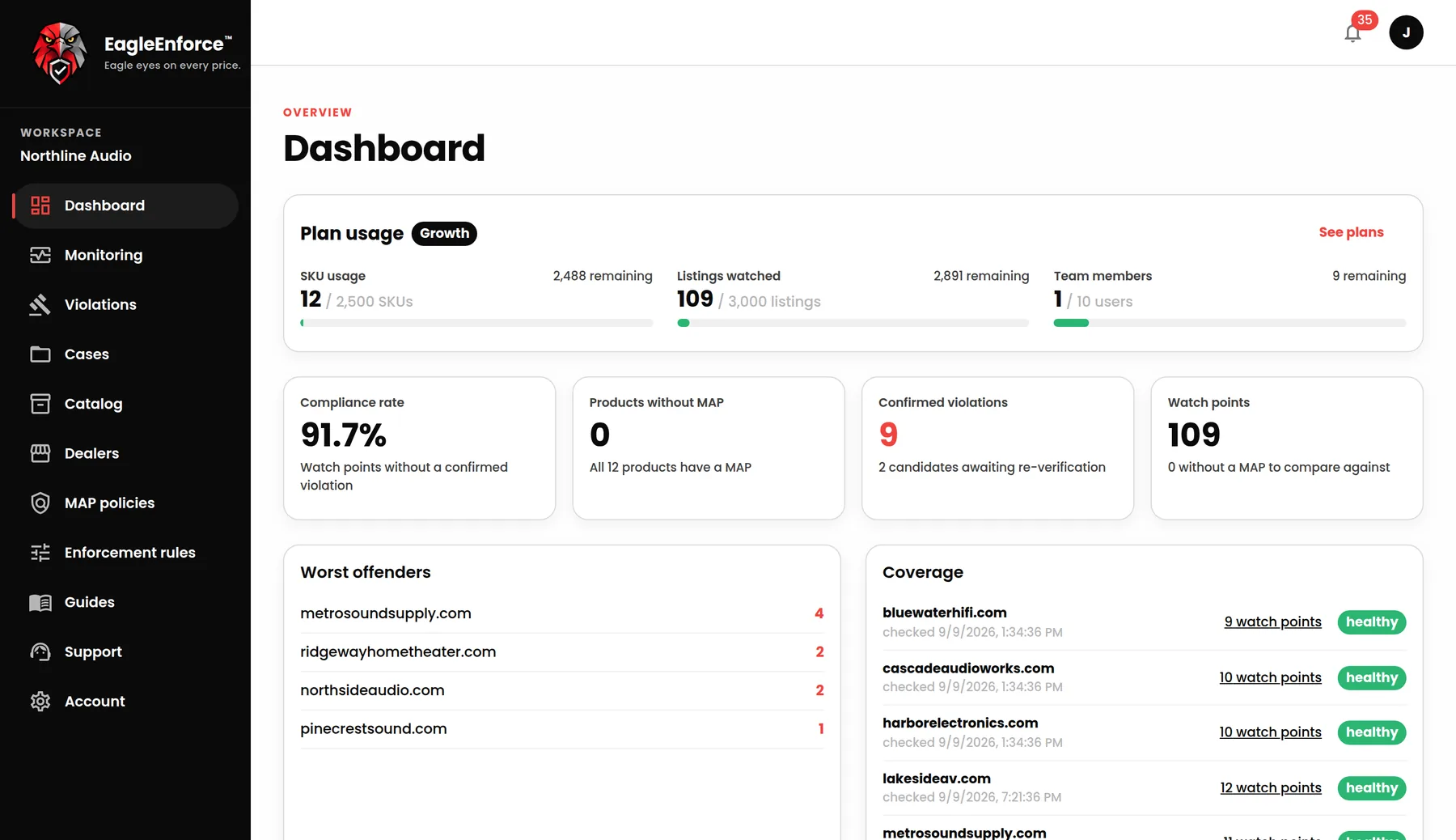 The EagleEnforce dashboard with plan usage, compliance rate, confirmed violations and coverage.