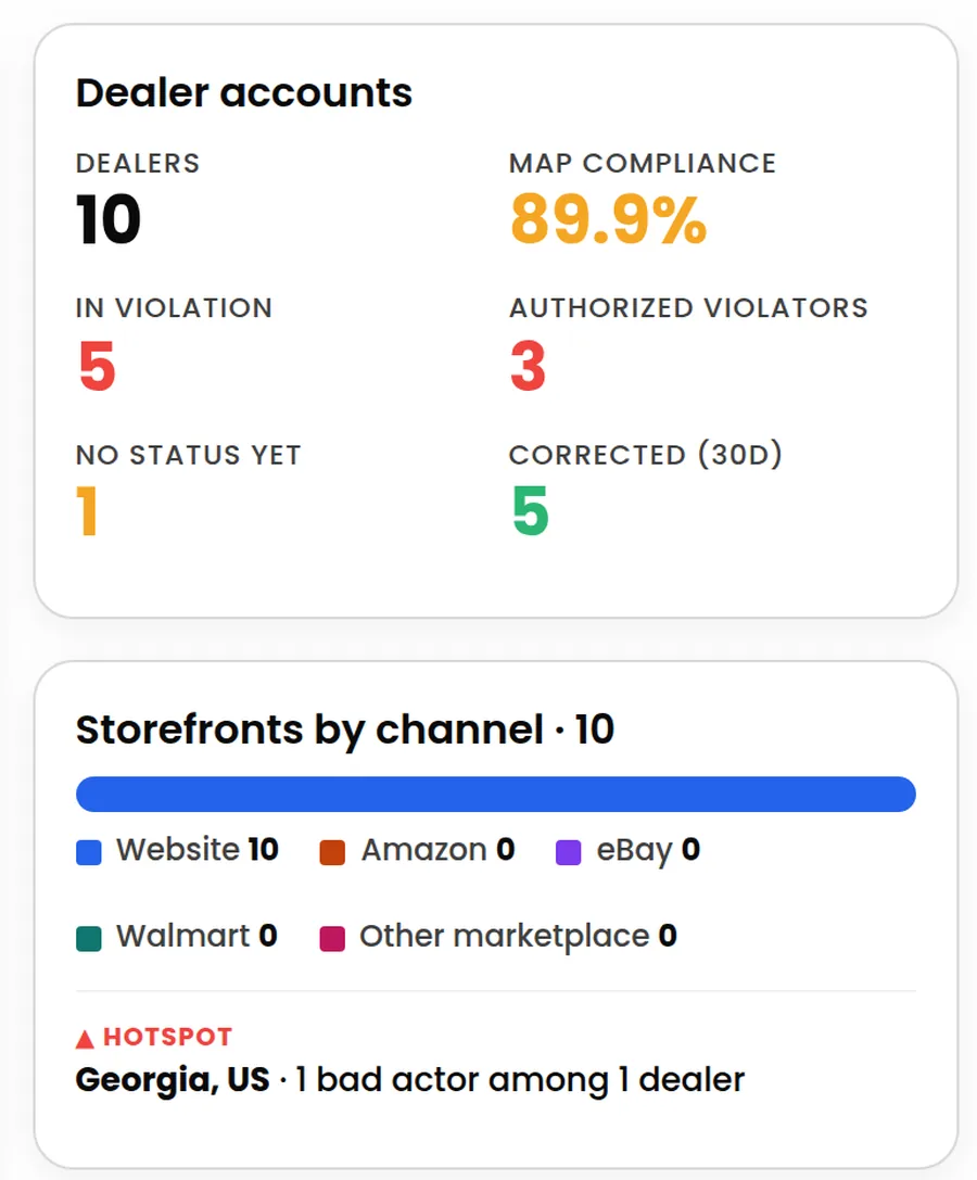 Dealer accounts summary: dealers, MAP compliance, in violation, authorized violators, corrected in 30 days, storefronts by channel and a regional hotspot.