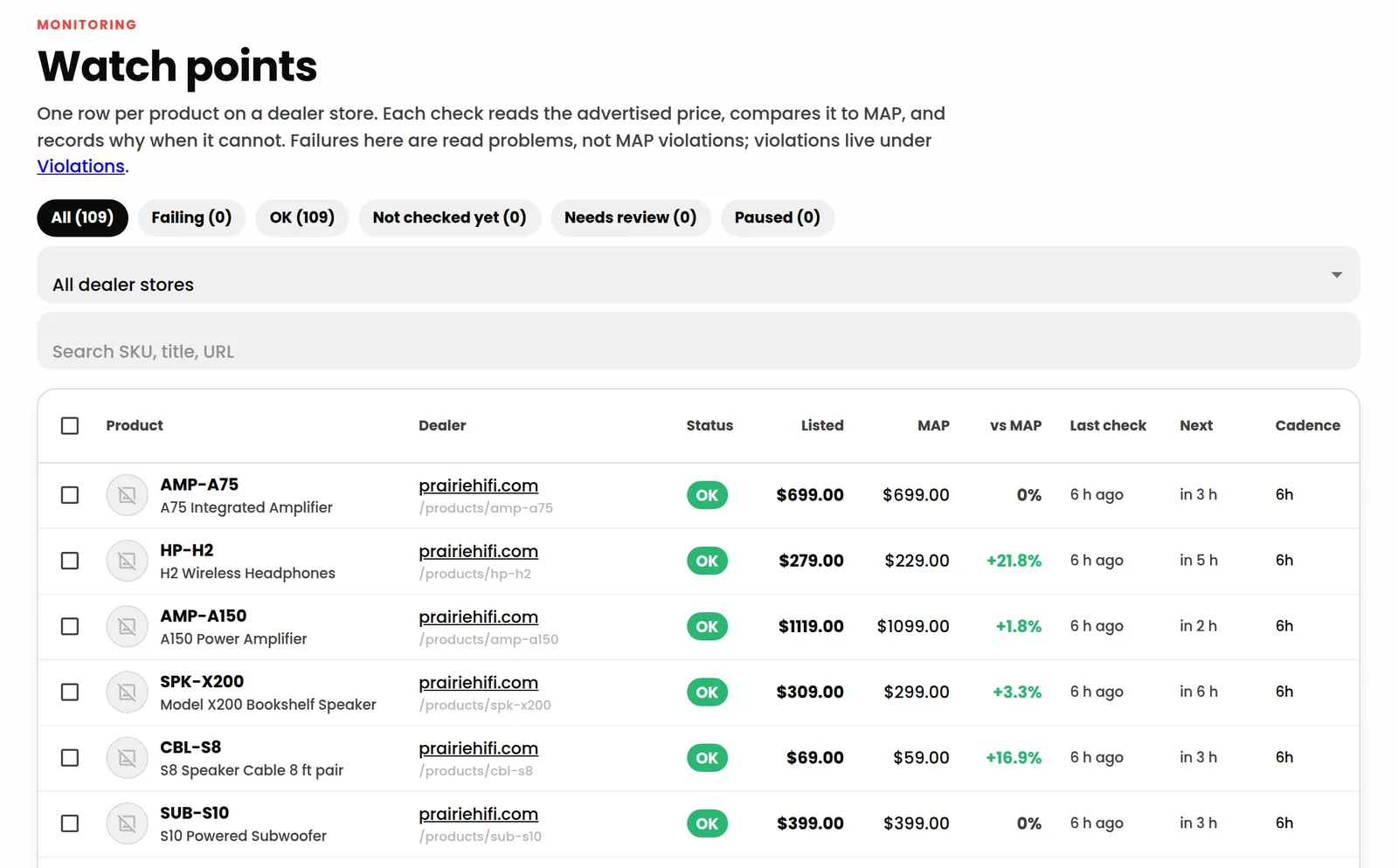 The Monitoring page: one row per product on a dealer store, with status, listed price, MAP, difference, last check, next check and cadence.
