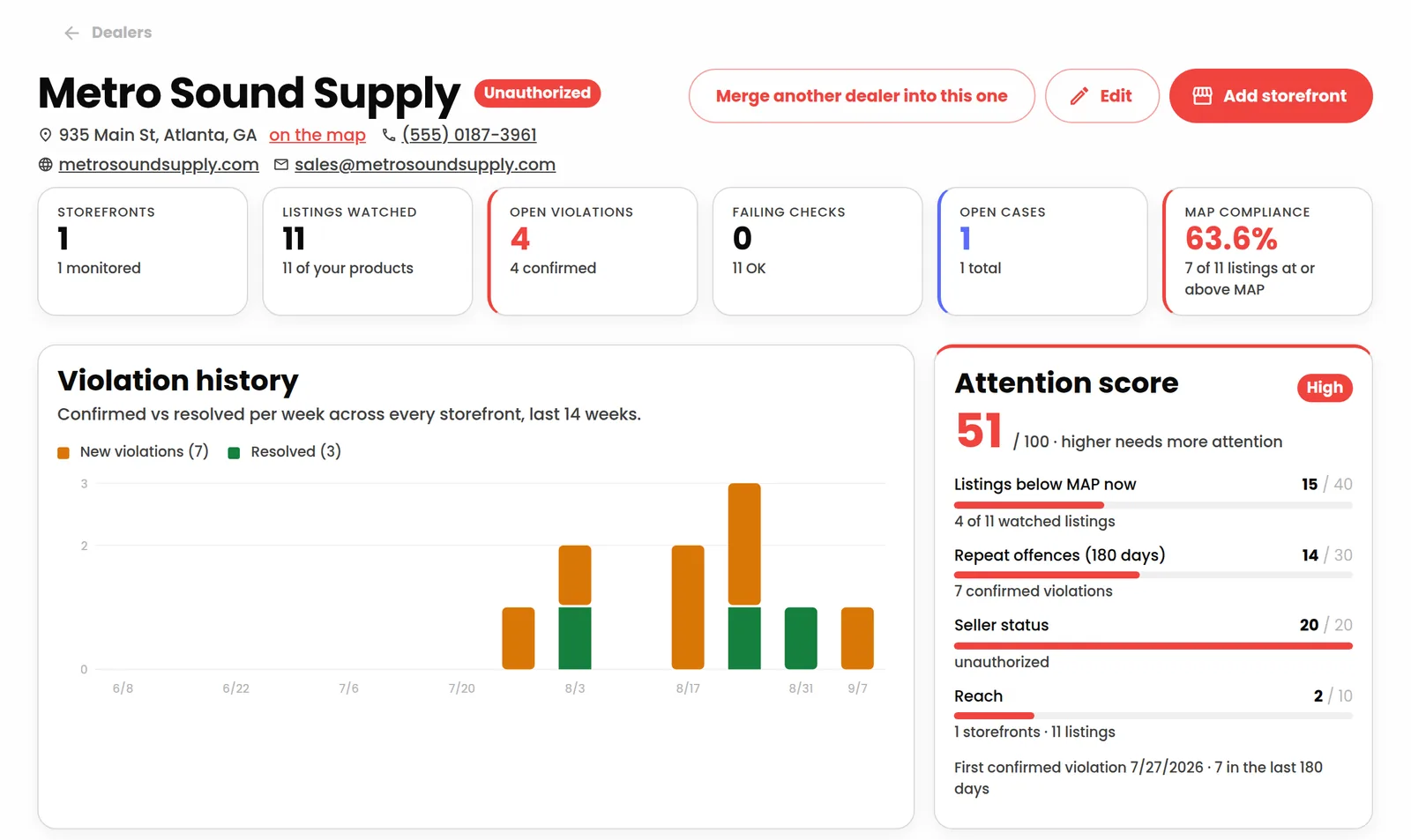 A dealer profile: storefronts, listings watched, open violations, failing checks, open cases, MAP compliance, violation history chart and attention score breakdown.